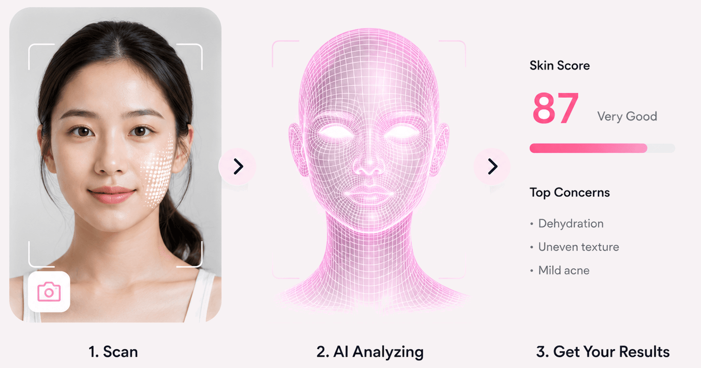 How AuraAI works: scan a selfie, AI analyzing a 3D face map, then skin score and top concerns